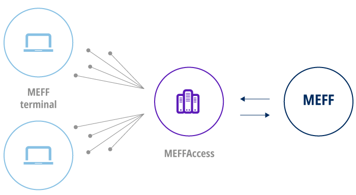 MEFFAccess centralizes the access to MEFF