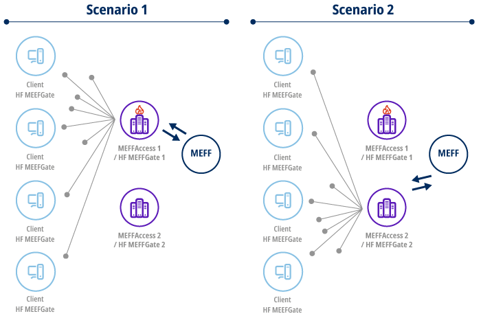 Action caused by a problem with a HF MEFFGate interface