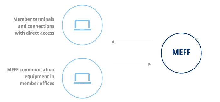 Direct connection with lines managed by the Market Member