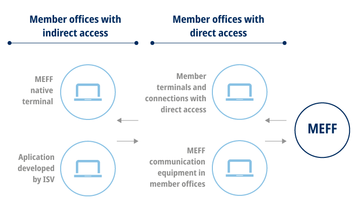 Indirect Connection