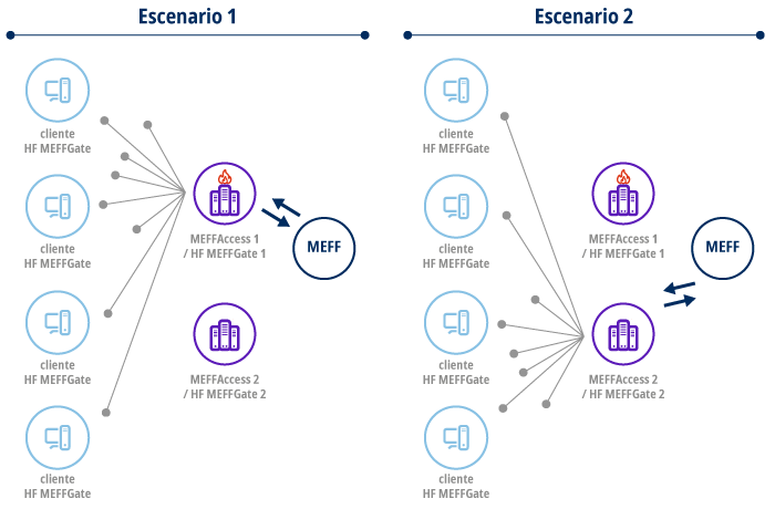 Actuación frente a un problema con un interfaz HF MEFFGate 