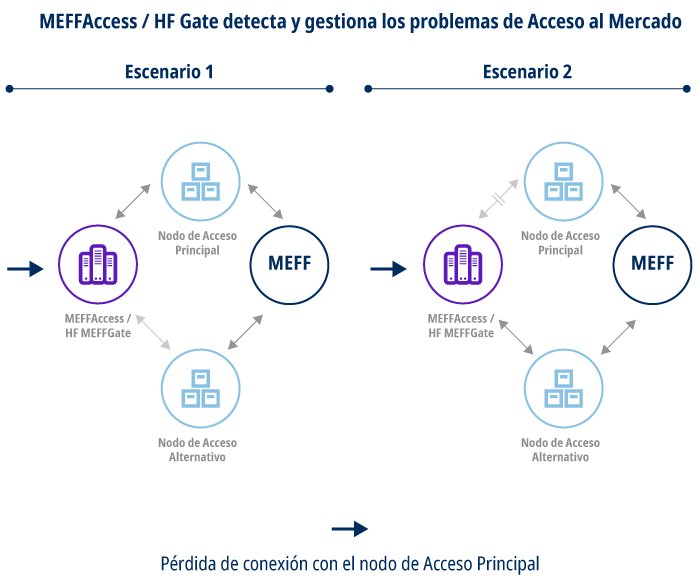 MEFFAccess detecta y gestiona los problemas de acceso al Mercado