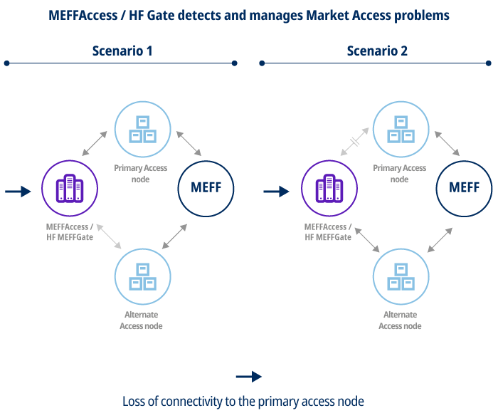 MEFFAccess detects and manages the problems of market access 