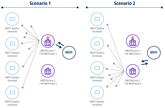 Automatic selection of MEFFAccess in case of an emergency 